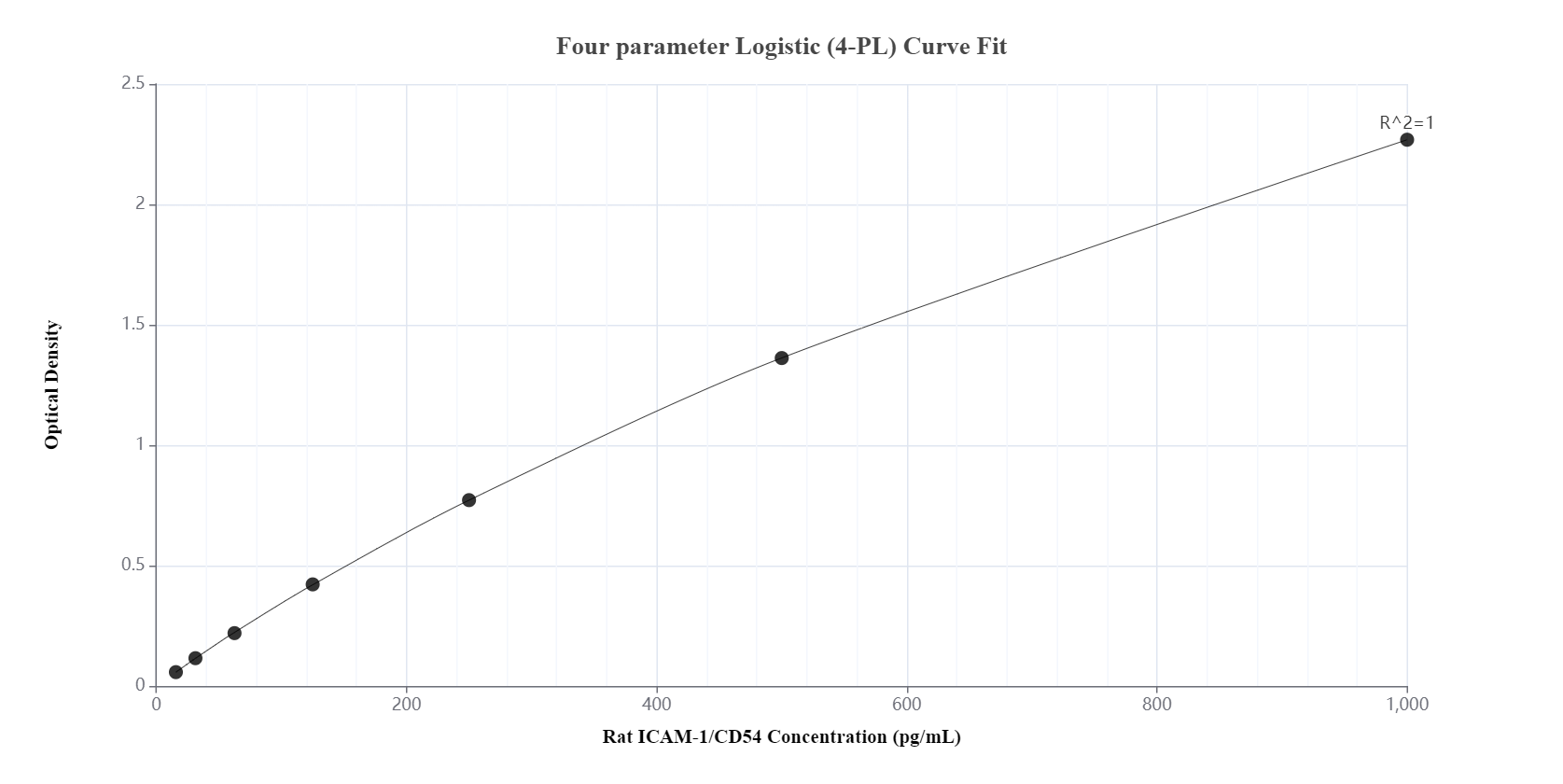 Sandwich ELISA standard curve of MP00678-2, Rat ICAM-1/CD54 Recombinant Matched Antibody Pair - PBS only. 83696-4-PBS was coated to a plate as the capture antibody and incubated with serial dilutions of standard Eg1025. 83696-2-PBS was HRP conjugated as the detection antibody. Range: 15.6-1000 pg/mL.